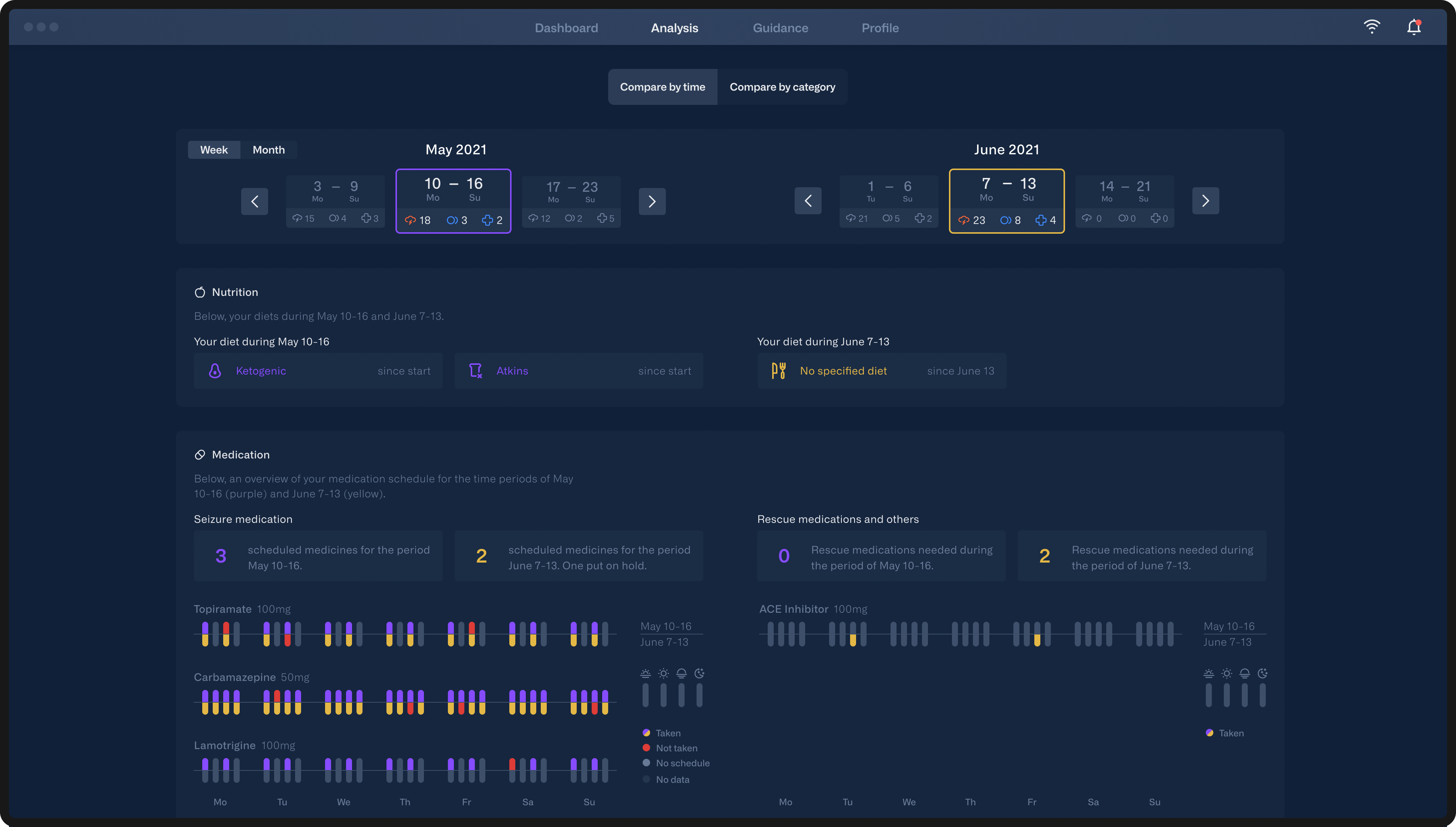 The image shows a mockup of a screen displaying the analysis area. At the top, there is a tab bar allowing the user to switch between two sections, with the first section currently active. The user can compare recordings from two different weeks or two different months. Below the week selection, there are two cards. The first card displays data related to nutrition, while the second card presents data on medication. Within the cards, the data for one week is shown in purple on the left side, and the data for the other week is shown in yellow on the right side.