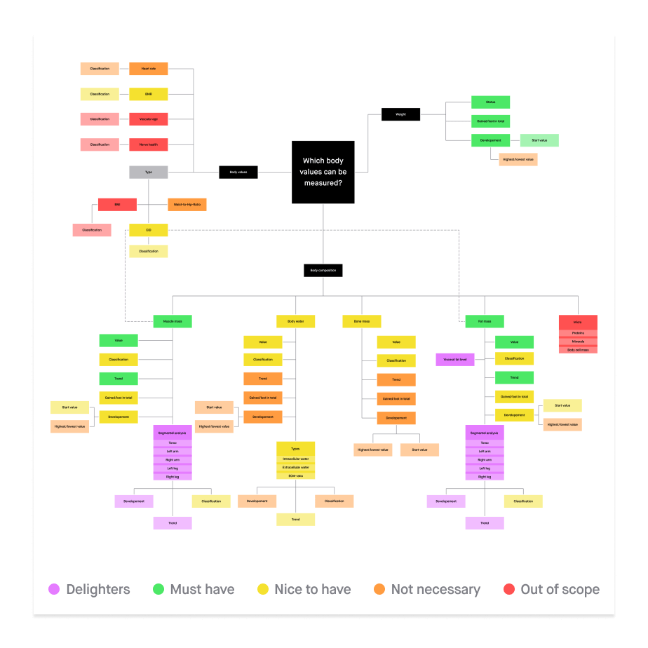 A series of three images. The first image shows a colorful mind map with a collection of features for the scale. There are five different colors in total. Below the mind map is a legend explaining the colors. Depending on the color, the feature is classified as a must-have, out of scope, or somewhere in between. The second image shows the information architecture of the interface. Finally, the third image displays two user flows.