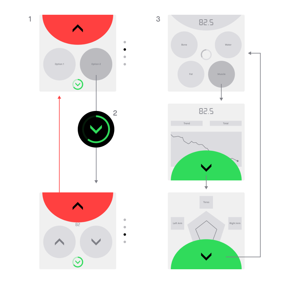 The image shows multiple wireframes of the scale, illustrating the navigation structure. The wireframes are connected by arrows. Some of the wireframes have a red or green semi-circular area at the top, indicating forward or backward navigation.