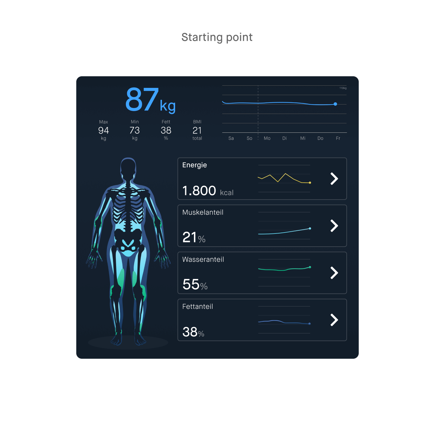 Two user interfaces are displayed side by side. The one on the left shows the starting point, featuring weight data and a weight trend graph. Below that is a diagram of the human body, with different body components marked in various colors. Next to it, four elongated cards are arranged vertically, providing information about the body components. The image on the right shows a revised version of the UI. It has a similar layout but includes additional health data visualizations. Handwritten comments are placed around the UI for feedback.