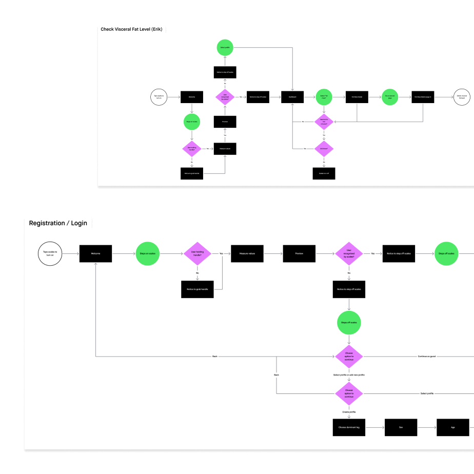 A series of three images. The first image shows a colorful mind map with a collection of features for the scale. There are five different colors in total. Below the mind map is a legend explaining the colors. Depending on the color, the feature is classified as a must-have, out of scope, or somewhere in between. The second image shows the information architecture of the interface. Finally, the third image displays two user flows.