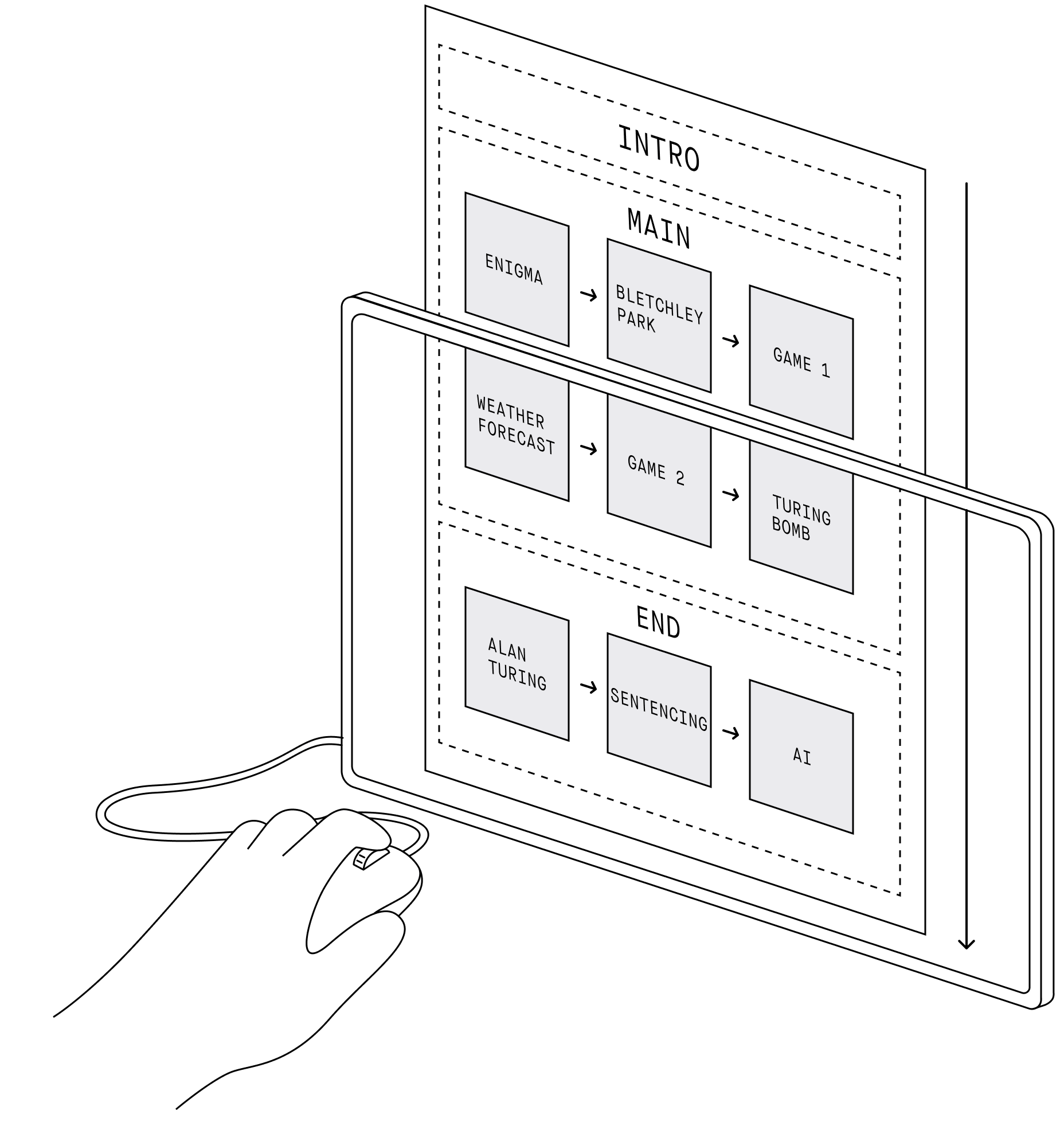 The image shows an illustration. A hand holding a computer mouse is visible. In front of the hand is a computer screen. On the screen, three sections are displayed: Intro, Main, and End. It shows the structure of the learning game. A downward arrow symbolizes the user’s scrolling behavior.