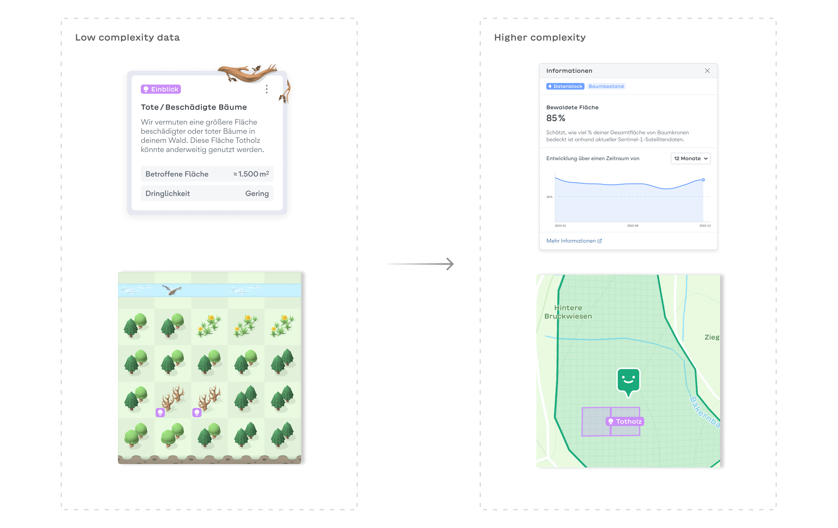 The image compares the complexity of UI components. On the left are low-complexity UI components, including a card and an illustrated map. On the right are high-complexity UI elements, also showing a card and a map, but much more detailed and comprehensive.