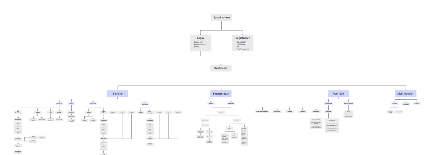 The image shows the information architecture of the app. It is divided into four main sections: Banking, Financial Status, Inbox, and My Account. Each section is further divided into several subcategories.