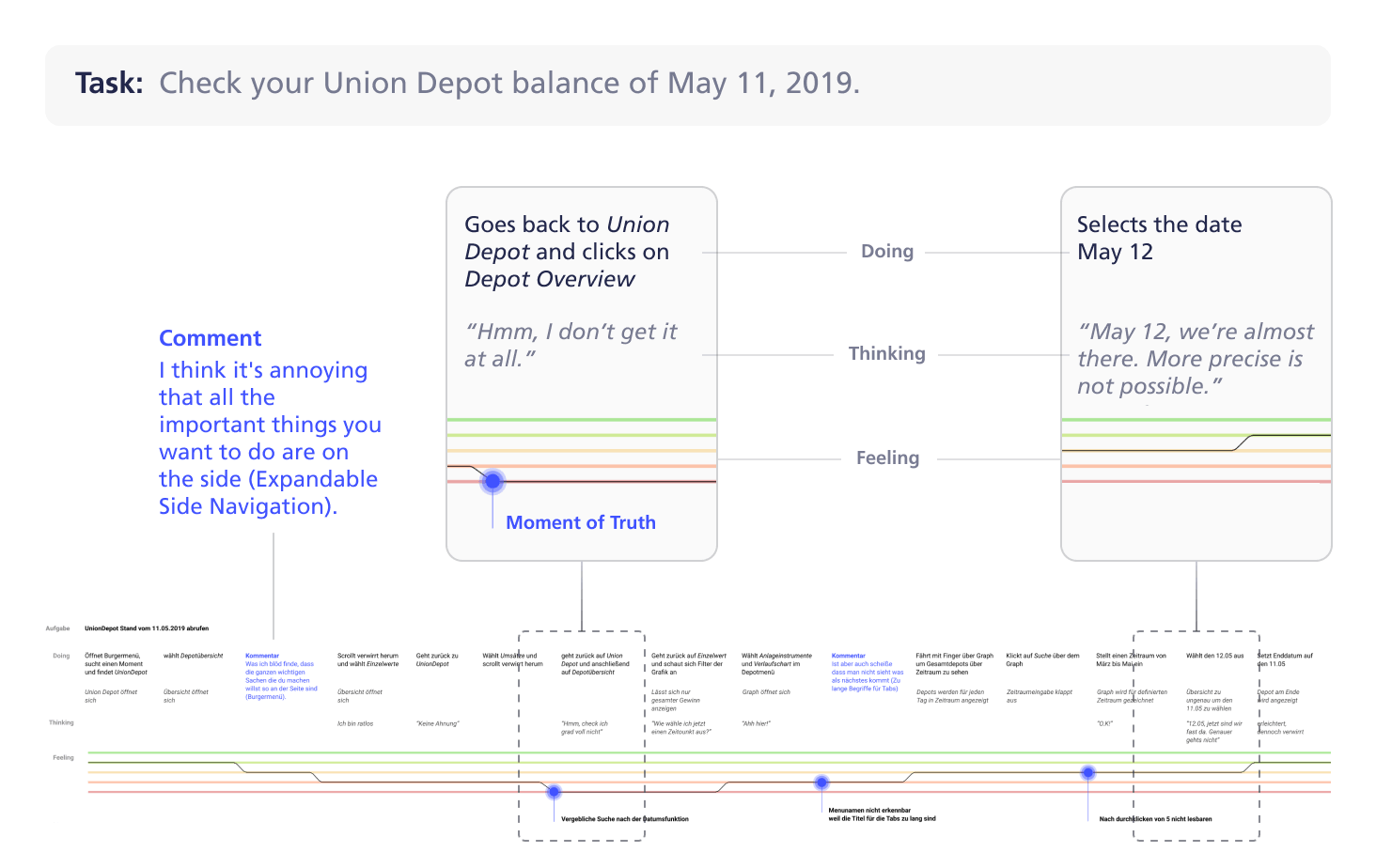 The image shows an excerpt from an interaction journey. The task states that the user needed to check the status of their portfolio as of 11.05.2019. A comment and two significant points during the interaction journey are highlighted.